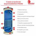 Водонагреватель косвенного нагрева со змеевиком Wester HWT 100 (без отв. под ТЭН)