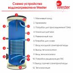 Водонагреватель косвенного нагрева со змеевиком Wester WSH 500