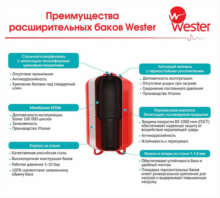 Гидроаккумулятор WESTER WAV 1 000л Т 25 бар